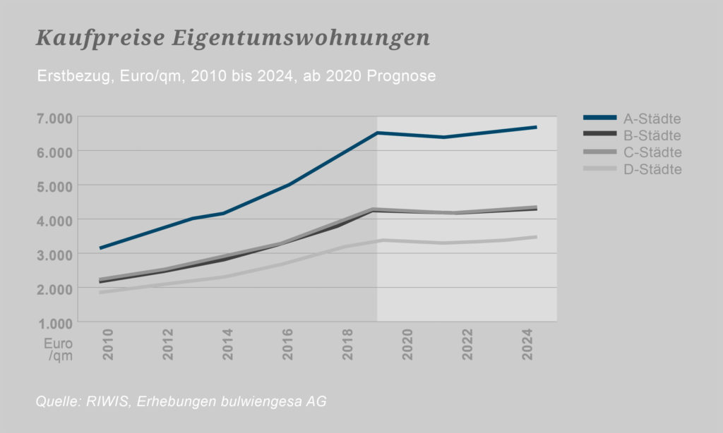 Grafik_Kaufpreise-Eigentumswohnungen